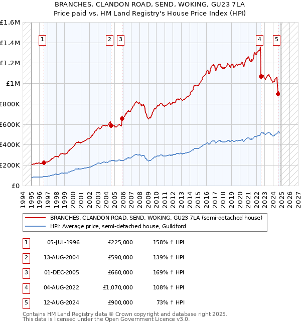 BRANCHES, CLANDON ROAD, SEND, WOKING, GU23 7LA: Price paid vs HM Land Registry's House Price Index