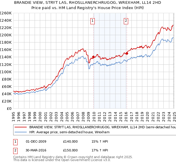 BRANDIE VIEW, STRYT LAS, RHOSLLANERCHRUGOG, WREXHAM, LL14 2HD: Price paid vs HM Land Registry's House Price Index