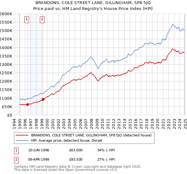 BRANDONS, COLE STREET LANE, GILLINGHAM, SP8 5JQ: Price paid vs HM Land Registry's House Price Index