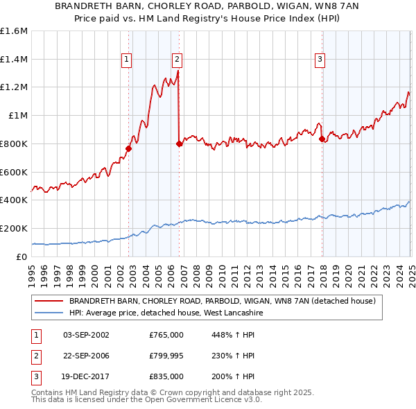 BRANDRETH BARN, CHORLEY ROAD, PARBOLD, WIGAN, WN8 7AN: Price paid vs HM Land Registry's House Price Index