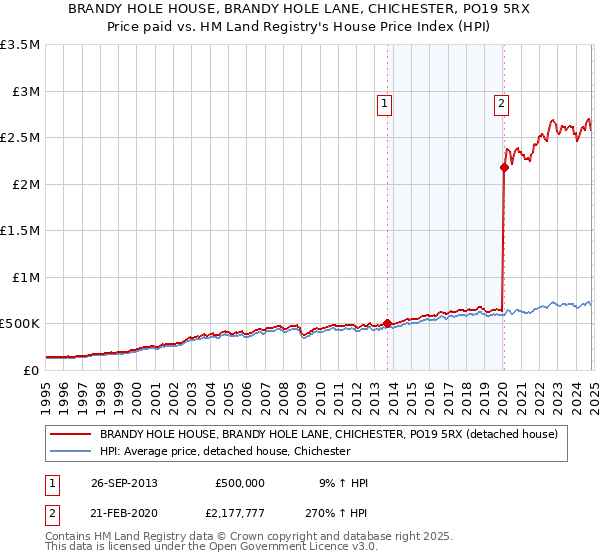 BRANDY HOLE HOUSE, BRANDY HOLE LANE, CHICHESTER, PO19 5RX: Price paid vs HM Land Registry's House Price Index