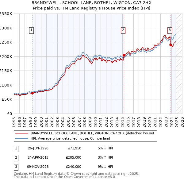 BRANDYWELL, SCHOOL LANE, BOTHEL, WIGTON, CA7 2HX: Price paid vs HM Land Registry's House Price Index