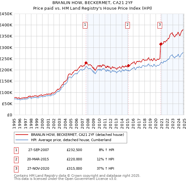 BRANLIN HOW, BECKERMET, CA21 2YF: Price paid vs HM Land Registry's House Price Index