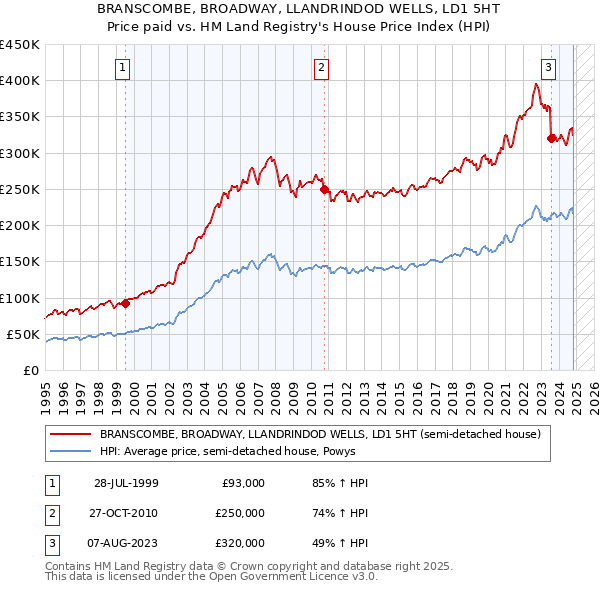 BRANSCOMBE, BROADWAY, LLANDRINDOD WELLS, LD1 5HT: Price paid vs HM Land Registry's House Price Index