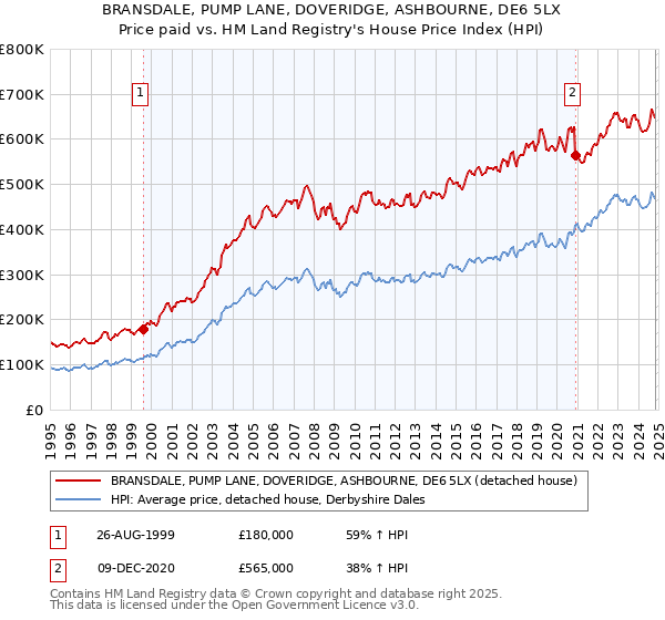 BRANSDALE, PUMP LANE, DOVERIDGE, ASHBOURNE, DE6 5LX: Price paid vs HM Land Registry's House Price Index