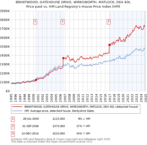 BRANTWOOD, GATEHOUSE DRIVE, WIRKSWORTH, MATLOCK, DE4 4DL: Price paid vs HM Land Registry's House Price Index