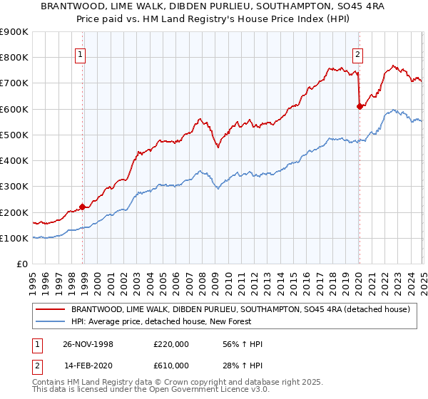 BRANTWOOD, LIME WALK, DIBDEN PURLIEU, SOUTHAMPTON, SO45 4RA: Price paid vs HM Land Registry's House Price Index