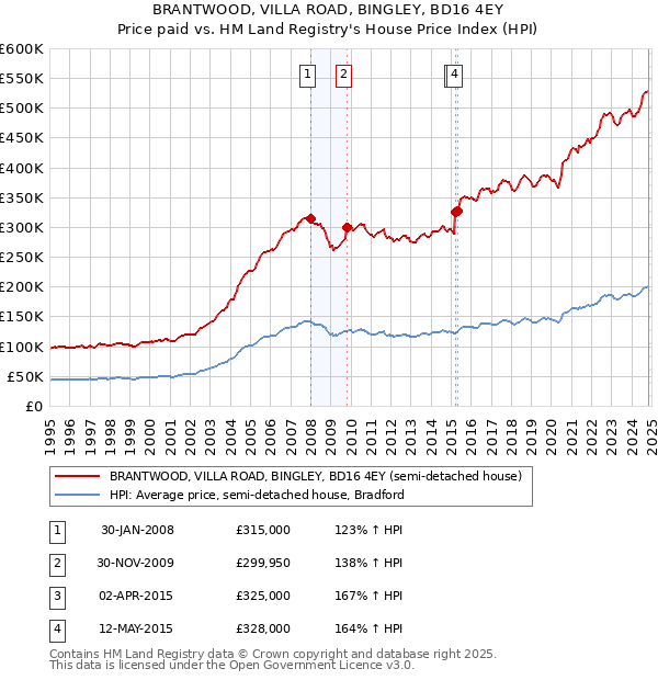 BRANTWOOD, VILLA ROAD, BINGLEY, BD16 4EY: Price paid vs HM Land Registry's House Price Index