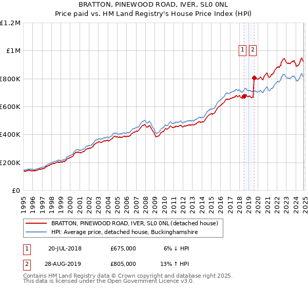 BRATTON, PINEWOOD ROAD, IVER, SL0 0NL: Price paid vs HM Land Registry's House Price Index