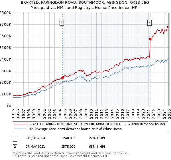 BRAXTED, FARINGDON ROAD, SOUTHMOOR, ABINGDON, OX13 5BG: Price paid vs HM Land Registry's House Price Index