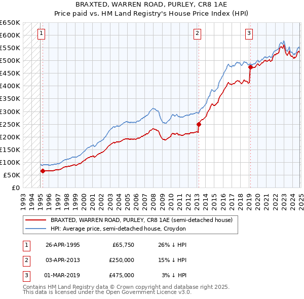 BRAXTED, WARREN ROAD, PURLEY, CR8 1AE: Price paid vs HM Land Registry's House Price Index