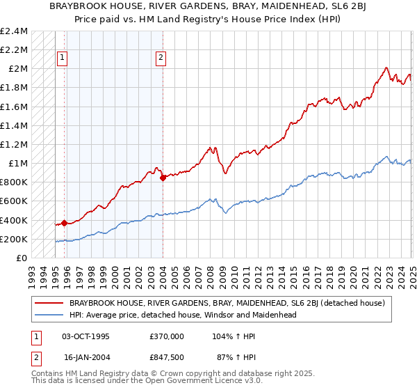 BRAYBROOK HOUSE, RIVER GARDENS, BRAY, MAIDENHEAD, SL6 2BJ: Price paid vs HM Land Registry's House Price Index