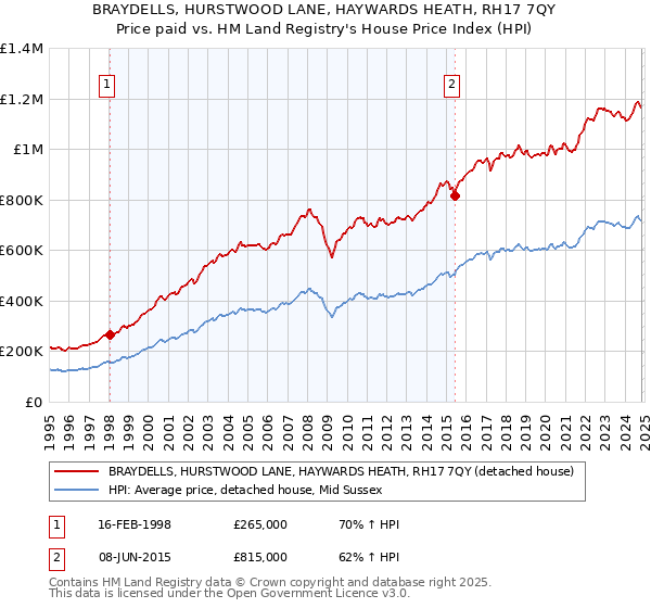 BRAYDELLS, HURSTWOOD LANE, HAYWARDS HEATH, RH17 7QY: Price paid vs HM Land Registry's House Price Index