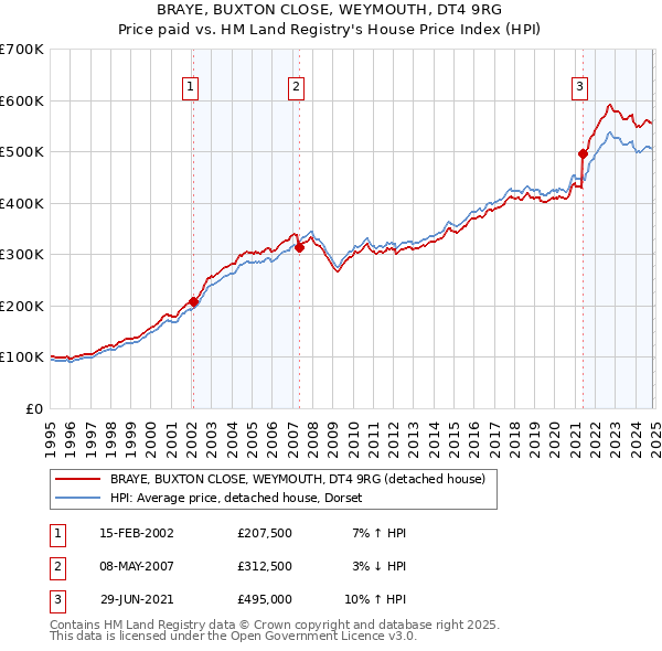 BRAYE, BUXTON CLOSE, WEYMOUTH, DT4 9RG: Price paid vs HM Land Registry's House Price Index