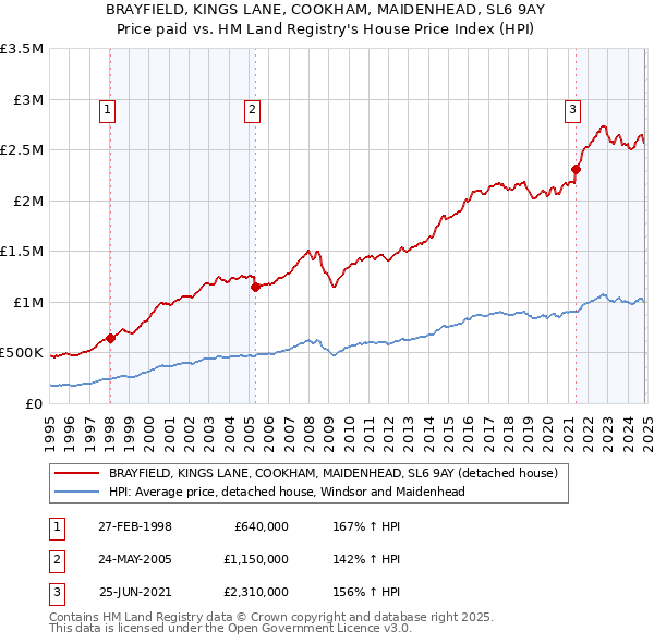 BRAYFIELD, KINGS LANE, COOKHAM, MAIDENHEAD, SL6 9AY: Price paid vs HM Land Registry's House Price Index