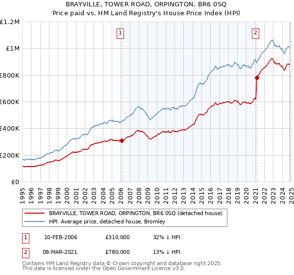 BRAYVILLE, TOWER ROAD, ORPINGTON, BR6 0SQ: Price paid vs HM Land Registry's House Price Index