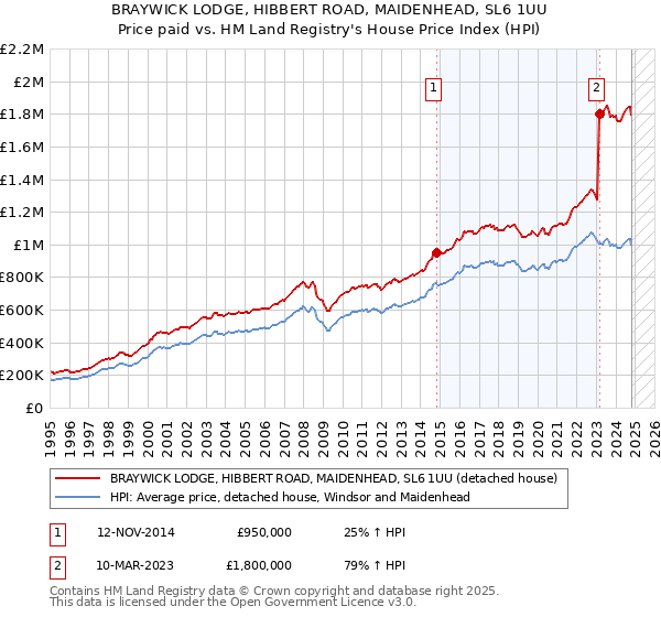 BRAYWICK LODGE, HIBBERT ROAD, MAIDENHEAD, SL6 1UU: Price paid vs HM Land Registry's House Price Index