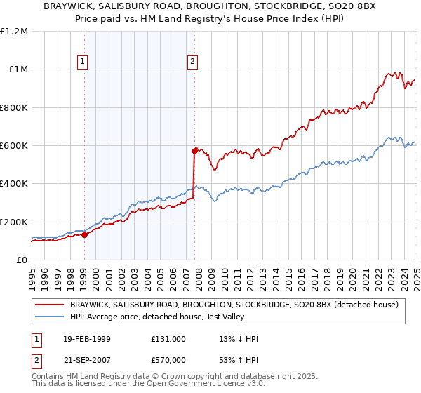 BRAYWICK, SALISBURY ROAD, BROUGHTON, STOCKBRIDGE, SO20 8BX: Price paid vs HM Land Registry's House Price Index