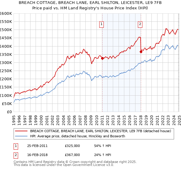 BREACH COTTAGE, BREACH LANE, EARL SHILTON, LEICESTER, LE9 7FB: Price paid vs HM Land Registry's House Price Index