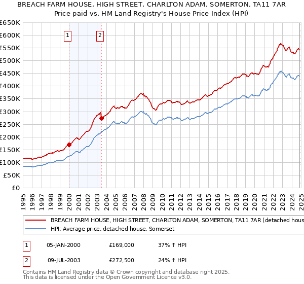 BREACH FARM HOUSE, HIGH STREET, CHARLTON ADAM, SOMERTON, TA11 7AR: Price paid vs HM Land Registry's House Price Index