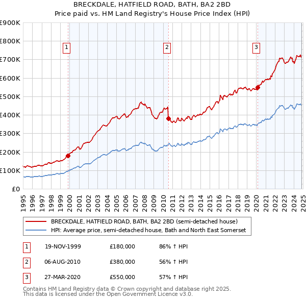 BRECKDALE, HATFIELD ROAD, BATH, BA2 2BD: Price paid vs HM Land Registry's House Price Index