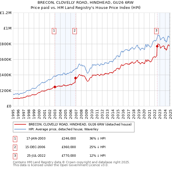 BRECON, CLOVELLY ROAD, HINDHEAD, GU26 6RW: Price paid vs HM Land Registry's House Price Index