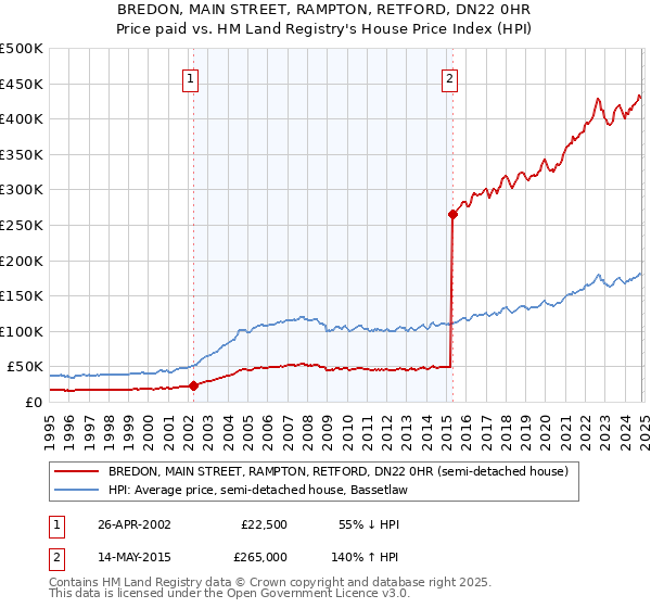 BREDON, MAIN STREET, RAMPTON, RETFORD, DN22 0HR: Price paid vs HM Land Registry's House Price Index