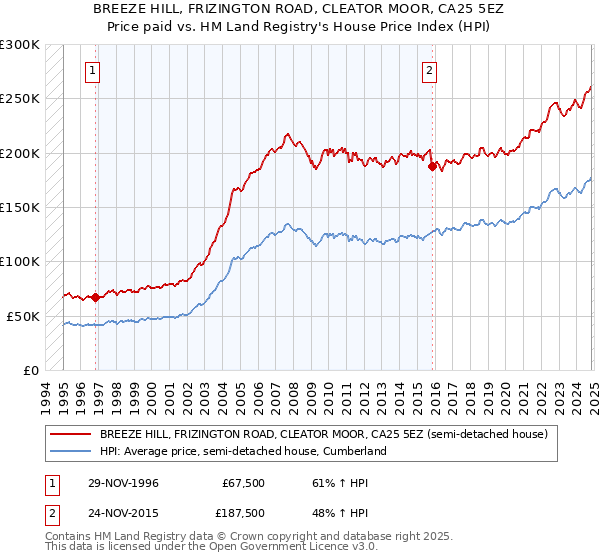 BREEZE HILL, FRIZINGTON ROAD, CLEATOR MOOR, CA25 5EZ: Price paid vs HM Land Registry's House Price Index