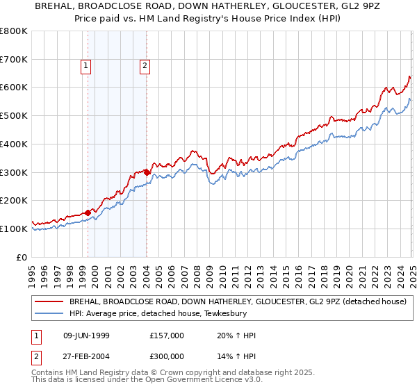 BREHAL, BROADCLOSE ROAD, DOWN HATHERLEY, GLOUCESTER, GL2 9PZ: Price paid vs HM Land Registry's House Price Index