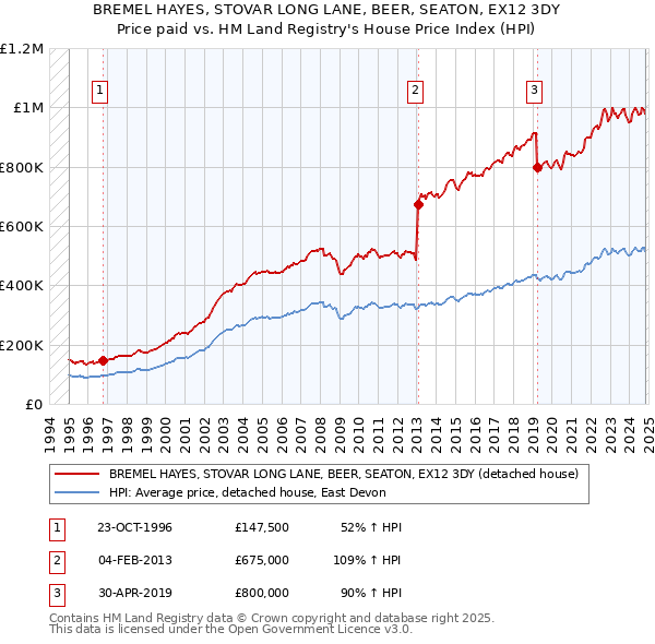 BREMEL HAYES, STOVAR LONG LANE, BEER, SEATON, EX12 3DY: Price paid vs HM Land Registry's House Price Index