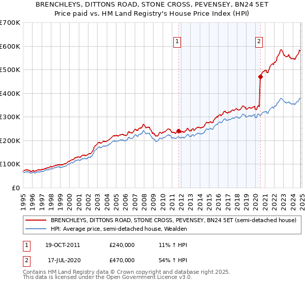 BRENCHLEYS, DITTONS ROAD, STONE CROSS, PEVENSEY, BN24 5ET: Price paid vs HM Land Registry's House Price Index