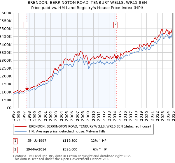 BRENDON, BERRINGTON ROAD, TENBURY WELLS, WR15 8EN: Price paid vs HM Land Registry's House Price Index