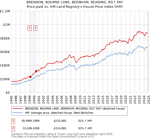 BRENDON, BOURNE LANE, BEENHAM, READING, RG7 5NY: Price paid vs HM Land Registry's House Price Index