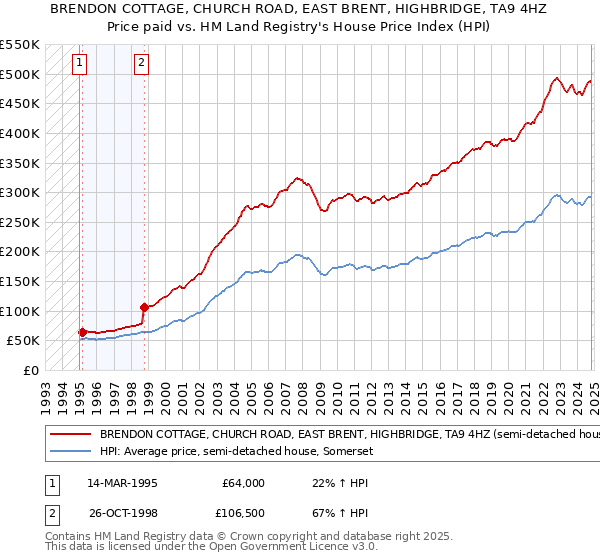 BRENDON COTTAGE, CHURCH ROAD, EAST BRENT, HIGHBRIDGE, TA9 4HZ: Price paid vs HM Land Registry's House Price Index