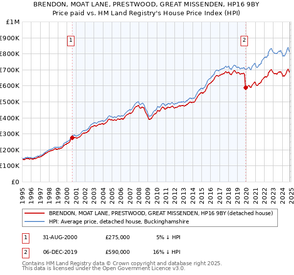 BRENDON, MOAT LANE, PRESTWOOD, GREAT MISSENDEN, HP16 9BY: Price paid vs HM Land Registry's House Price Index