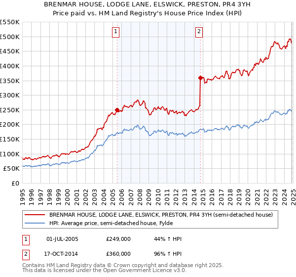 BRENMAR HOUSE, LODGE LANE, ELSWICK, PRESTON, PR4 3YH: Price paid vs HM Land Registry's House Price Index