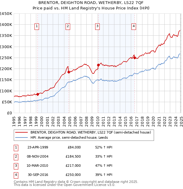 BRENTOR, DEIGHTON ROAD, WETHERBY, LS22 7QF: Price paid vs HM Land Registry's House Price Index