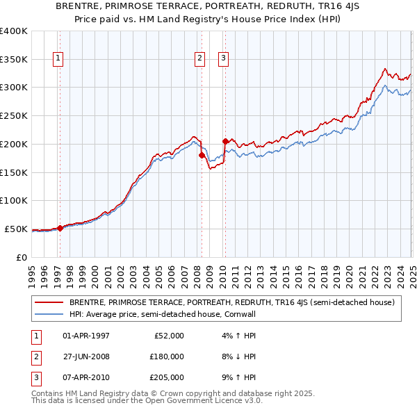 BRENTRE, PRIMROSE TERRACE, PORTREATH, REDRUTH, TR16 4JS: Price paid vs HM Land Registry's House Price Index