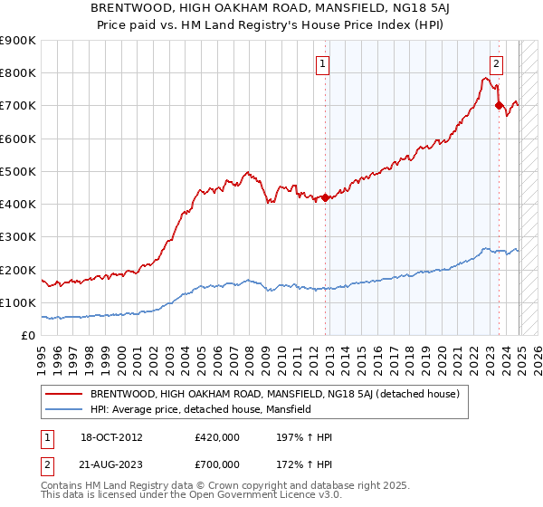 BRENTWOOD, HIGH OAKHAM ROAD, MANSFIELD, NG18 5AJ: Price paid vs HM Land Registry's House Price Index