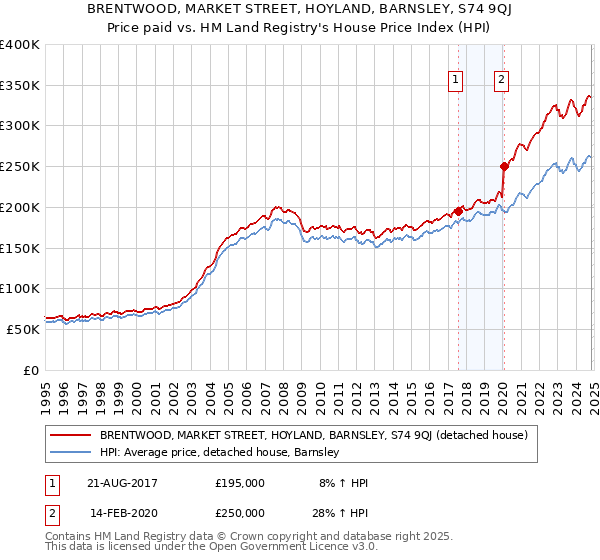 BRENTWOOD, MARKET STREET, HOYLAND, BARNSLEY, S74 9QJ: Price paid vs HM Land Registry's House Price Index