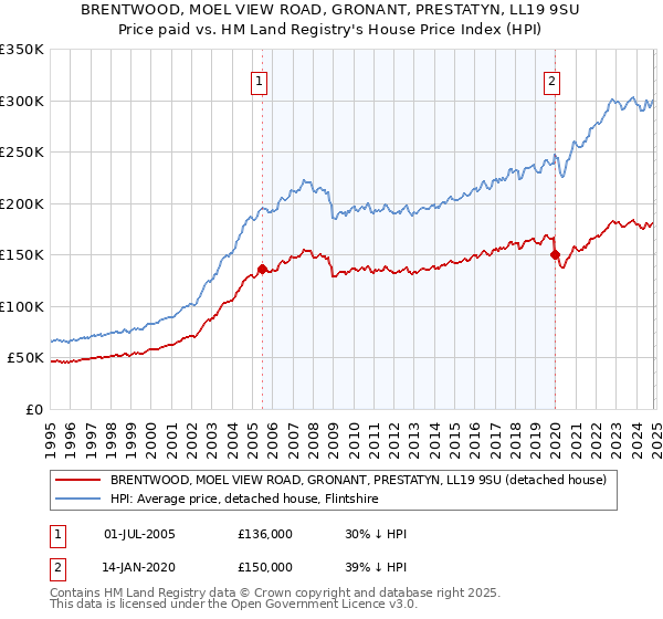 BRENTWOOD, MOEL VIEW ROAD, GRONANT, PRESTATYN, LL19 9SU: Price paid vs HM Land Registry's House Price Index