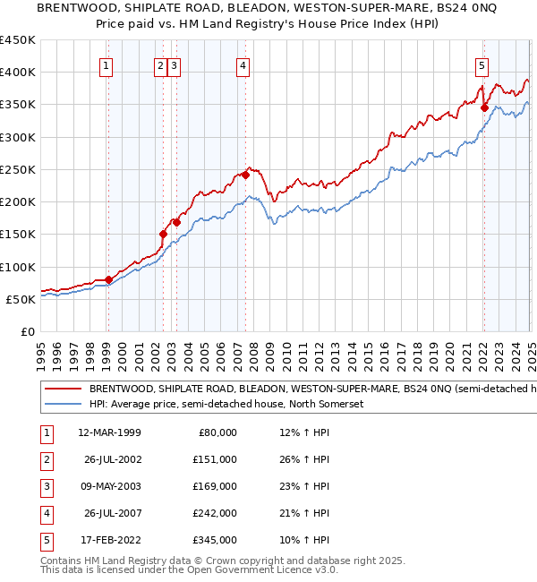 BRENTWOOD, SHIPLATE ROAD, BLEADON, WESTON-SUPER-MARE, BS24 0NQ: Price paid vs HM Land Registry's House Price Index