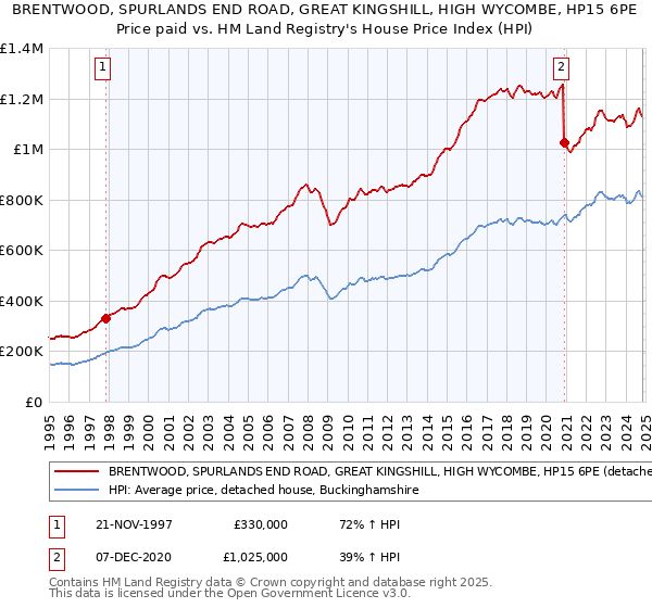 BRENTWOOD, SPURLANDS END ROAD, GREAT KINGSHILL, HIGH WYCOMBE, HP15 6PE: Price paid vs HM Land Registry's House Price Index