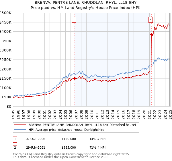 BRENVA, PENTRE LANE, RHUDDLAN, RHYL, LL18 6HY: Price paid vs HM Land Registry's House Price Index