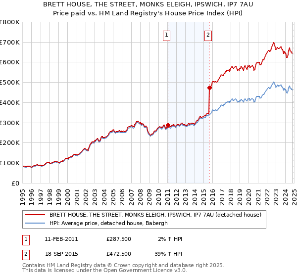 BRETT HOUSE, THE STREET, MONKS ELEIGH, IPSWICH, IP7 7AU: Price paid vs HM Land Registry's House Price Index