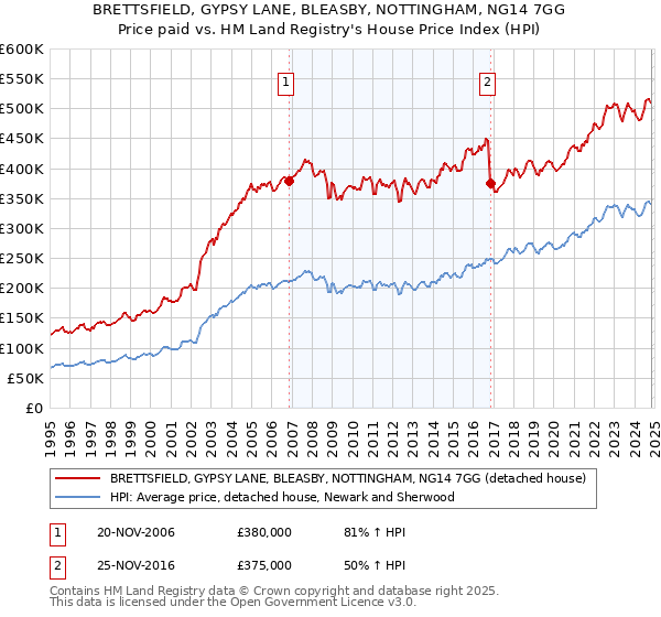 BRETTSFIELD, GYPSY LANE, BLEASBY, NOTTINGHAM, NG14 7GG: Price paid vs HM Land Registry's House Price Index