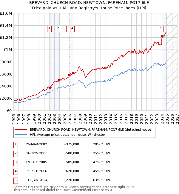 BREVARD, CHURCH ROAD, NEWTOWN, FAREHAM, PO17 6LE: Price paid vs HM Land Registry's House Price Index