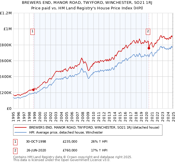 BREWERS END, MANOR ROAD, TWYFORD, WINCHESTER, SO21 1RJ: Price paid vs HM Land Registry's House Price Index