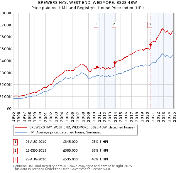 BREWERS HAY, WEST END, WEDMORE, BS28 4BW: Price paid vs HM Land Registry's House Price Index