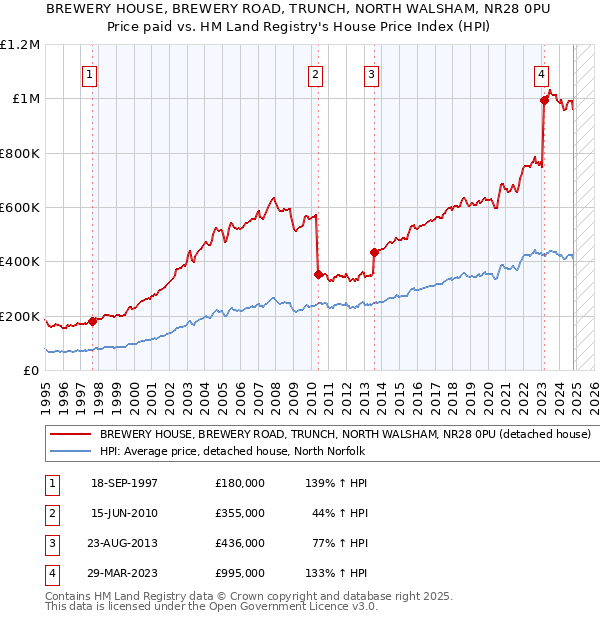 BREWERY HOUSE, BREWERY ROAD, TRUNCH, NORTH WALSHAM, NR28 0PU: Price paid vs HM Land Registry's House Price Index